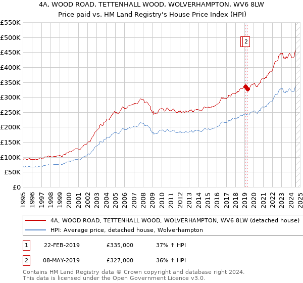 4A, WOOD ROAD, TETTENHALL WOOD, WOLVERHAMPTON, WV6 8LW: Price paid vs HM Land Registry's House Price Index