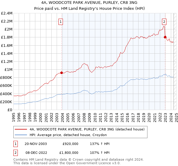 4A, WOODCOTE PARK AVENUE, PURLEY, CR8 3NG: Price paid vs HM Land Registry's House Price Index