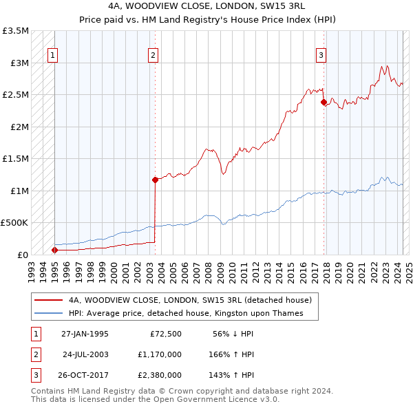 4A, WOODVIEW CLOSE, LONDON, SW15 3RL: Price paid vs HM Land Registry's House Price Index