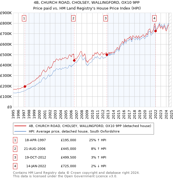 4B, CHURCH ROAD, CHOLSEY, WALLINGFORD, OX10 9PP: Price paid vs HM Land Registry's House Price Index