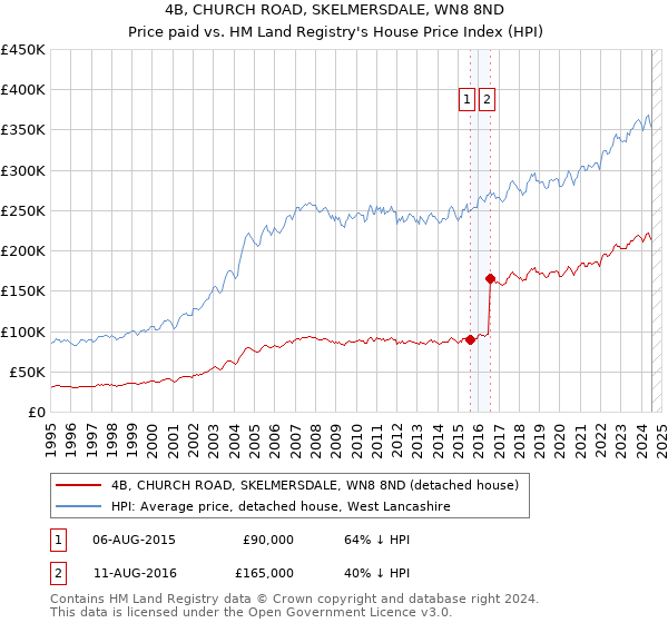 4B, CHURCH ROAD, SKELMERSDALE, WN8 8ND: Price paid vs HM Land Registry's House Price Index