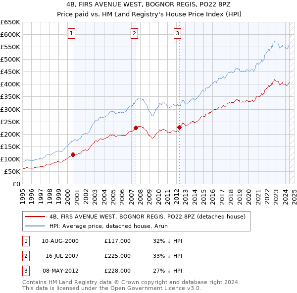 4B, FIRS AVENUE WEST, BOGNOR REGIS, PO22 8PZ: Price paid vs HM Land Registry's House Price Index