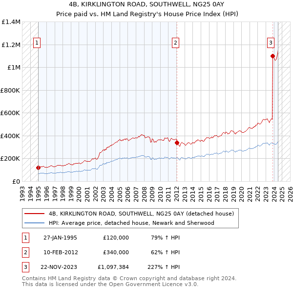 4B, KIRKLINGTON ROAD, SOUTHWELL, NG25 0AY: Price paid vs HM Land Registry's House Price Index