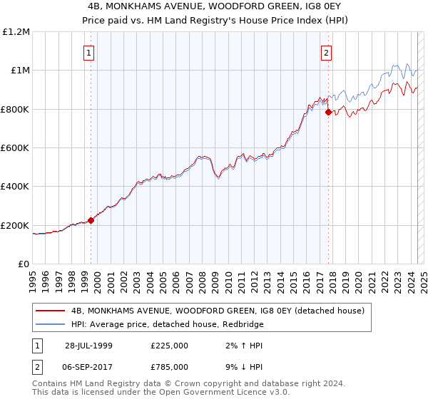 4B, MONKHAMS AVENUE, WOODFORD GREEN, IG8 0EY: Price paid vs HM Land Registry's House Price Index