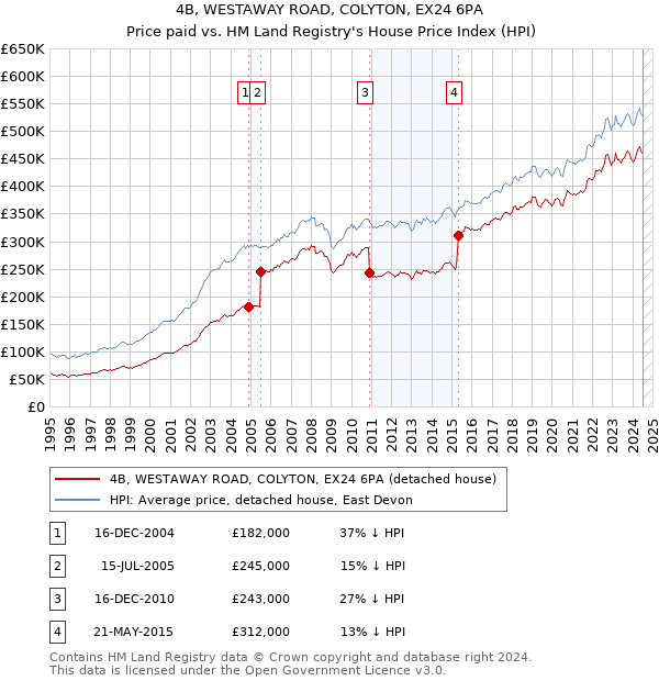 4B, WESTAWAY ROAD, COLYTON, EX24 6PA: Price paid vs HM Land Registry's House Price Index