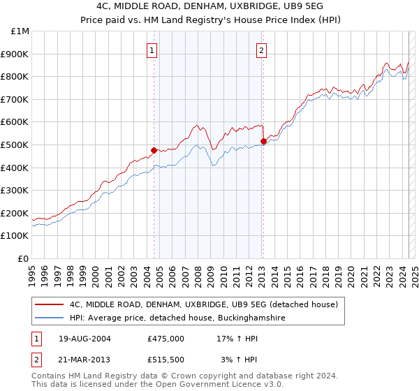 4C, MIDDLE ROAD, DENHAM, UXBRIDGE, UB9 5EG: Price paid vs HM Land Registry's House Price Index