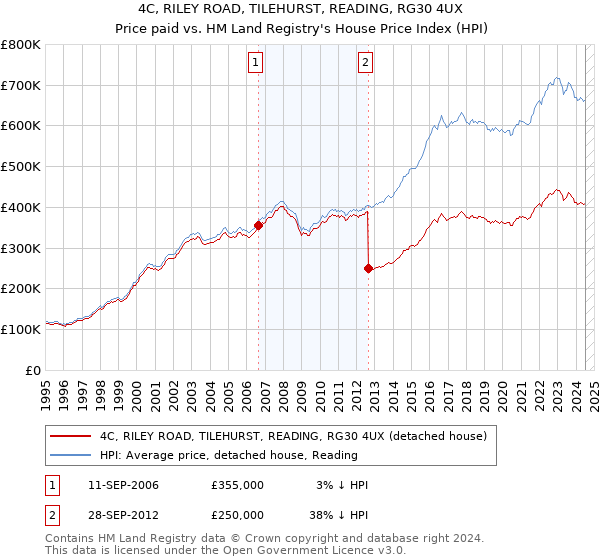 4C, RILEY ROAD, TILEHURST, READING, RG30 4UX: Price paid vs HM Land Registry's House Price Index