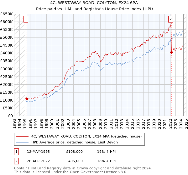 4C, WESTAWAY ROAD, COLYTON, EX24 6PA: Price paid vs HM Land Registry's House Price Index