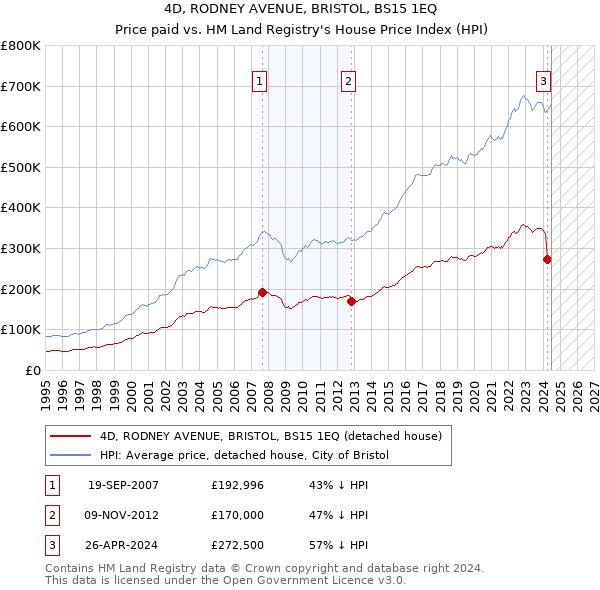 4D, RODNEY AVENUE, BRISTOL, BS15 1EQ: Price paid vs HM Land Registry's House Price Index