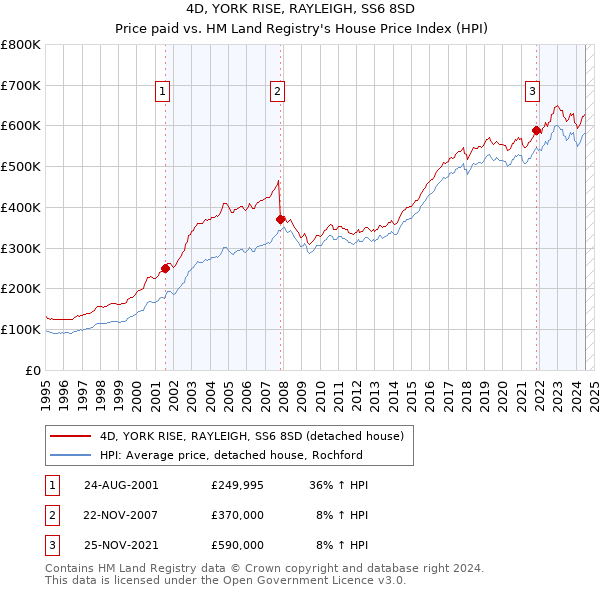 4D, YORK RISE, RAYLEIGH, SS6 8SD: Price paid vs HM Land Registry's House Price Index