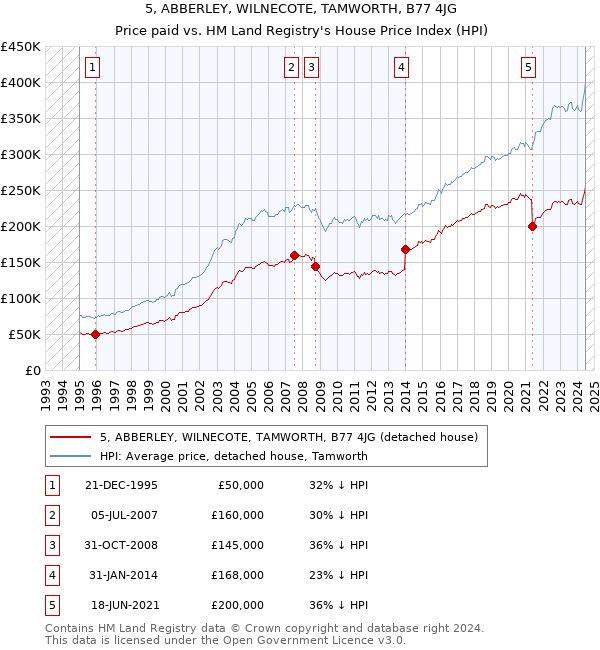 5, ABBERLEY, WILNECOTE, TAMWORTH, B77 4JG: Price paid vs HM Land Registry's House Price Index