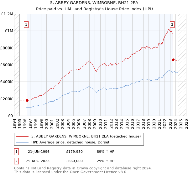 5, ABBEY GARDENS, WIMBORNE, BH21 2EA: Price paid vs HM Land Registry's House Price Index