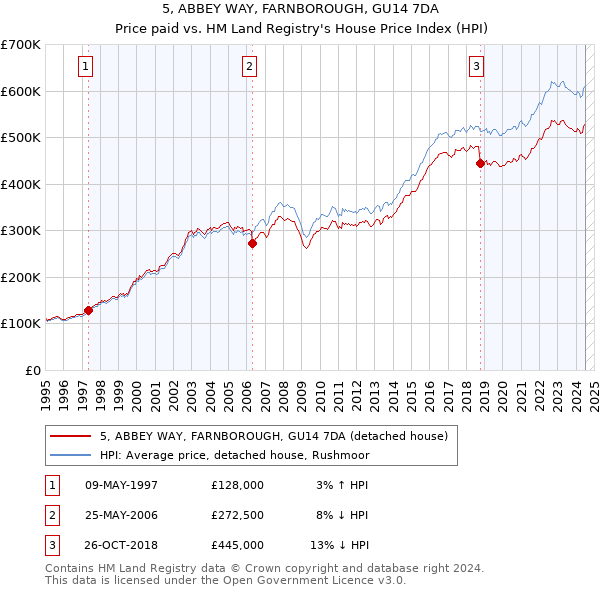 5, ABBEY WAY, FARNBOROUGH, GU14 7DA: Price paid vs HM Land Registry's House Price Index