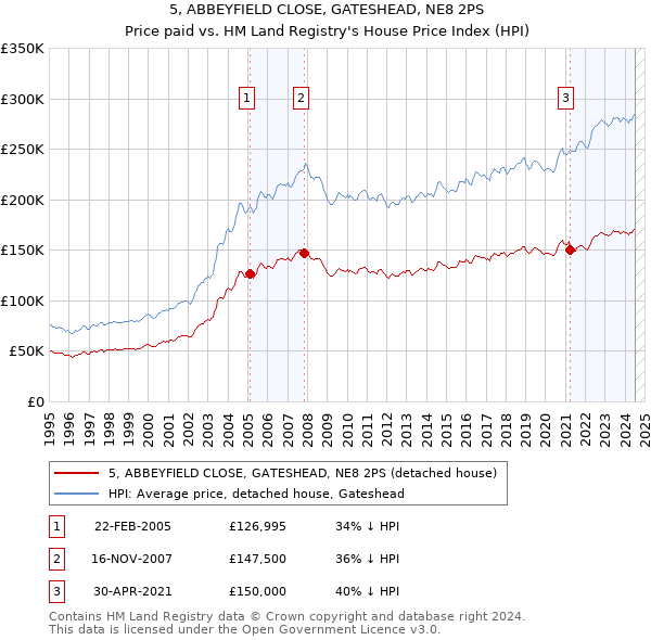 5, ABBEYFIELD CLOSE, GATESHEAD, NE8 2PS: Price paid vs HM Land Registry's House Price Index