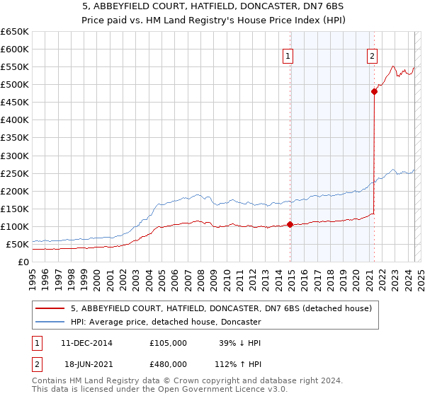 5, ABBEYFIELD COURT, HATFIELD, DONCASTER, DN7 6BS: Price paid vs HM Land Registry's House Price Index