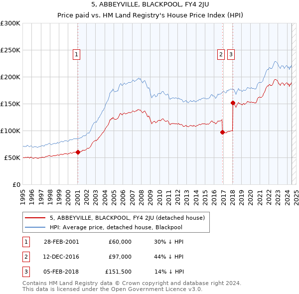 5, ABBEYVILLE, BLACKPOOL, FY4 2JU: Price paid vs HM Land Registry's House Price Index