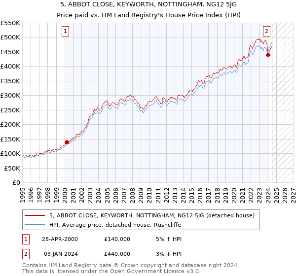 5, ABBOT CLOSE, KEYWORTH, NOTTINGHAM, NG12 5JG: Price paid vs HM Land Registry's House Price Index