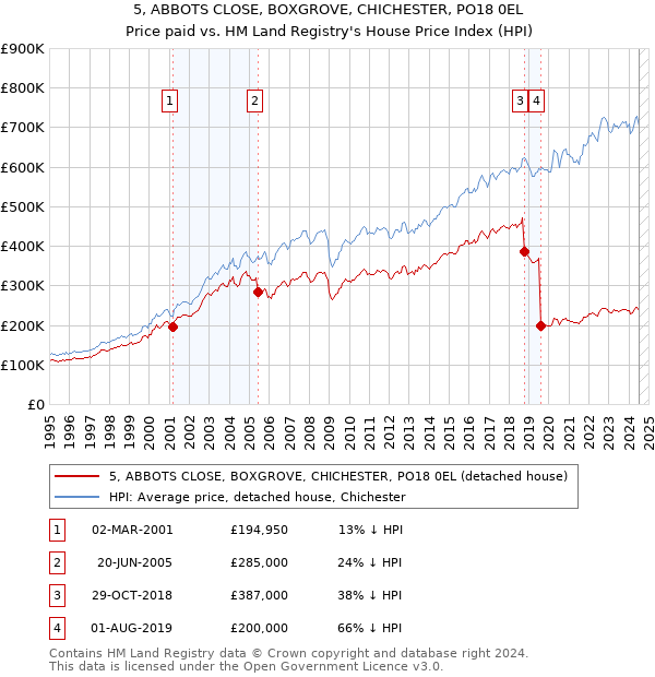 5, ABBOTS CLOSE, BOXGROVE, CHICHESTER, PO18 0EL: Price paid vs HM Land Registry's House Price Index