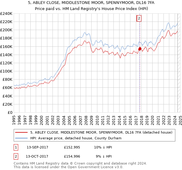 5, ABLEY CLOSE, MIDDLESTONE MOOR, SPENNYMOOR, DL16 7FA: Price paid vs HM Land Registry's House Price Index