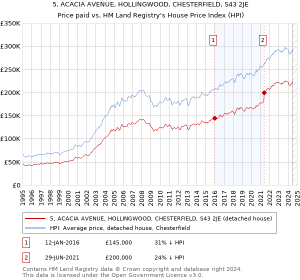 5, ACACIA AVENUE, HOLLINGWOOD, CHESTERFIELD, S43 2JE: Price paid vs HM Land Registry's House Price Index