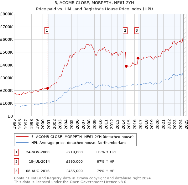 5, ACOMB CLOSE, MORPETH, NE61 2YH: Price paid vs HM Land Registry's House Price Index