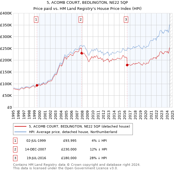 5, ACOMB COURT, BEDLINGTON, NE22 5QP: Price paid vs HM Land Registry's House Price Index