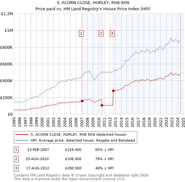 5, ACORN CLOSE, HORLEY, RH6 9XN: Price paid vs HM Land Registry's House Price Index