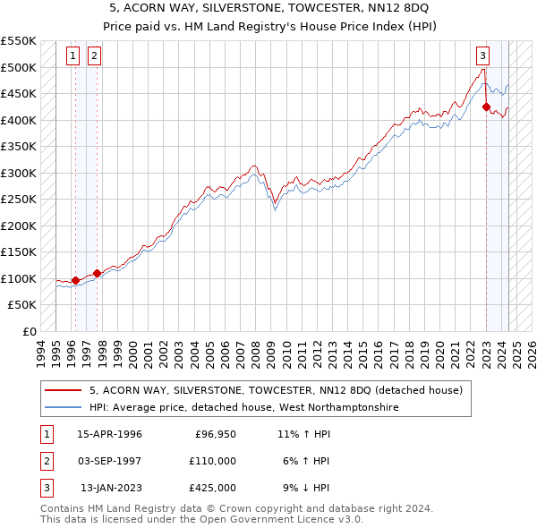 5, ACORN WAY, SILVERSTONE, TOWCESTER, NN12 8DQ: Price paid vs HM Land Registry's House Price Index