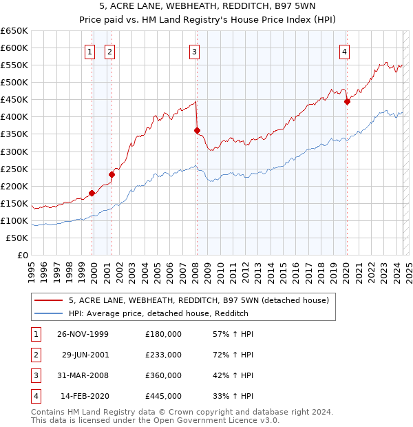 5, ACRE LANE, WEBHEATH, REDDITCH, B97 5WN: Price paid vs HM Land Registry's House Price Index