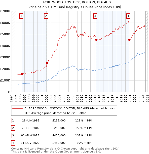 5, ACRE WOOD, LOSTOCK, BOLTON, BL6 4HG: Price paid vs HM Land Registry's House Price Index