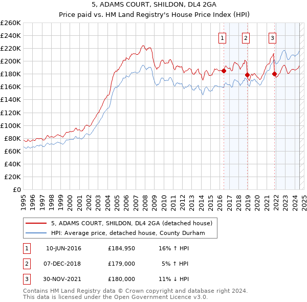 5, ADAMS COURT, SHILDON, DL4 2GA: Price paid vs HM Land Registry's House Price Index