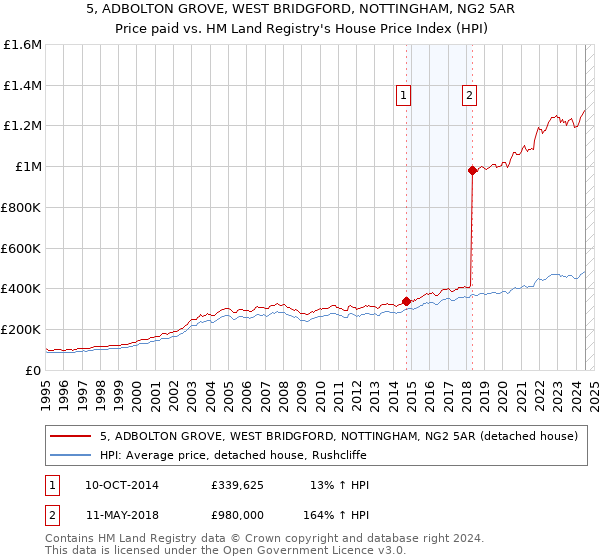 5, ADBOLTON GROVE, WEST BRIDGFORD, NOTTINGHAM, NG2 5AR: Price paid vs HM Land Registry's House Price Index