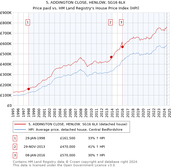 5, ADDINGTON CLOSE, HENLOW, SG16 6LX: Price paid vs HM Land Registry's House Price Index