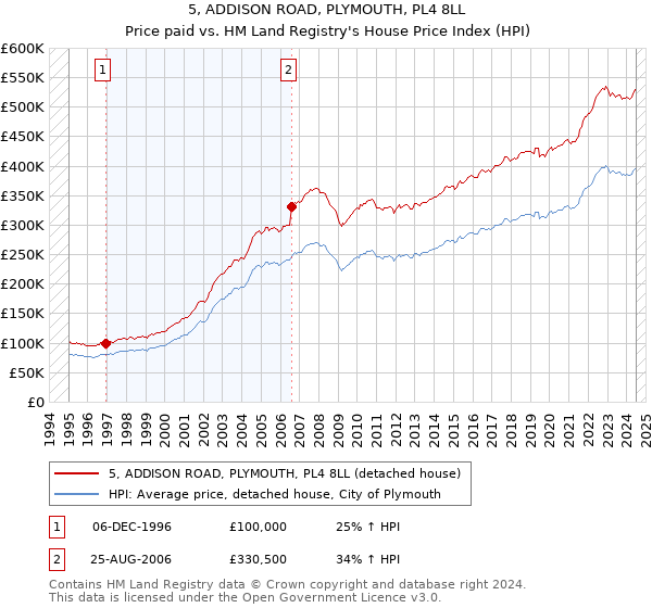 5, ADDISON ROAD, PLYMOUTH, PL4 8LL: Price paid vs HM Land Registry's House Price Index