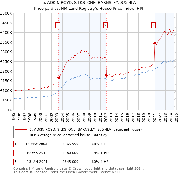 5, ADKIN ROYD, SILKSTONE, BARNSLEY, S75 4LA: Price paid vs HM Land Registry's House Price Index