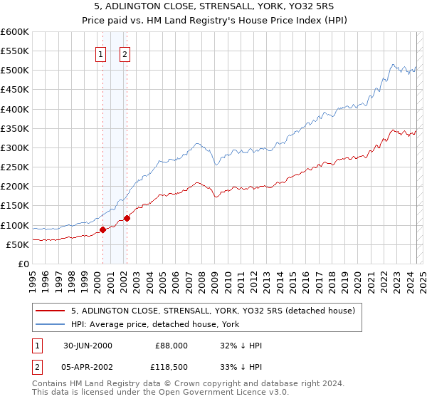 5, ADLINGTON CLOSE, STRENSALL, YORK, YO32 5RS: Price paid vs HM Land Registry's House Price Index