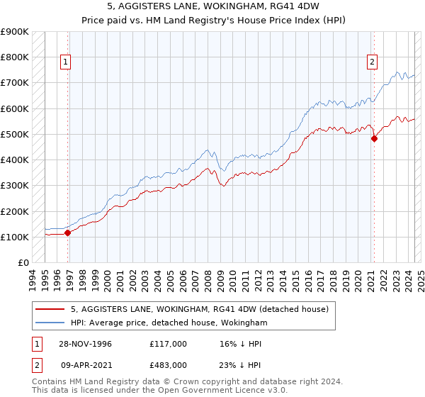 5, AGGISTERS LANE, WOKINGHAM, RG41 4DW: Price paid vs HM Land Registry's House Price Index