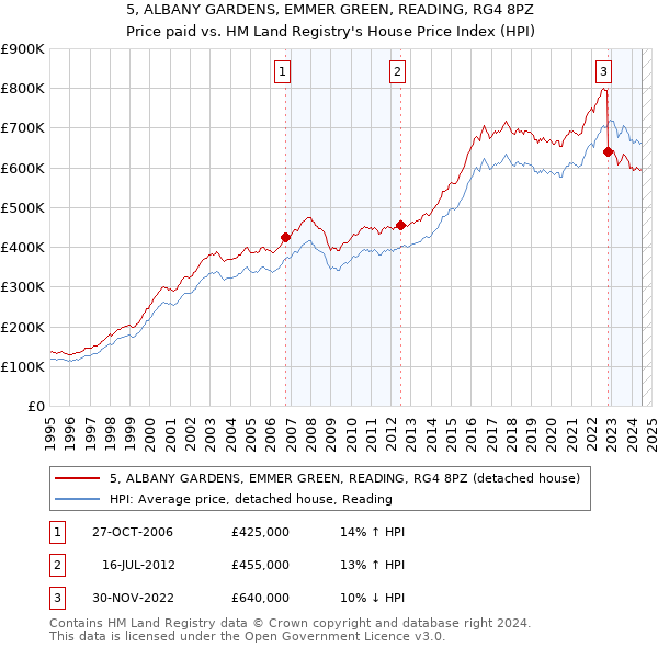 5, ALBANY GARDENS, EMMER GREEN, READING, RG4 8PZ: Price paid vs HM Land Registry's House Price Index