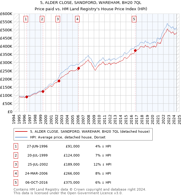 5, ALDER CLOSE, SANDFORD, WAREHAM, BH20 7QL: Price paid vs HM Land Registry's House Price Index