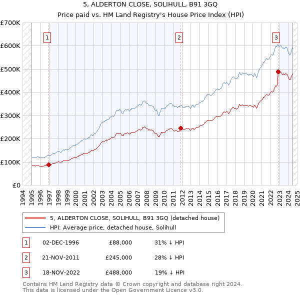 5, ALDERTON CLOSE, SOLIHULL, B91 3GQ: Price paid vs HM Land Registry's House Price Index