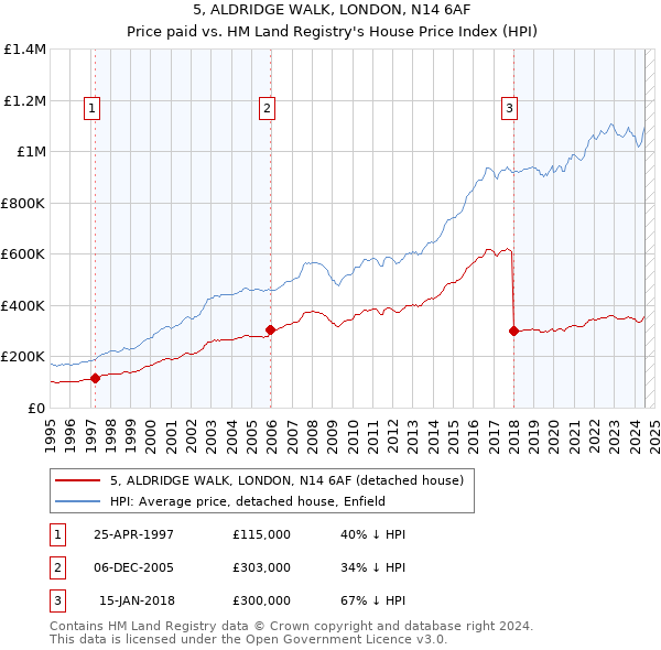 5, ALDRIDGE WALK, LONDON, N14 6AF: Price paid vs HM Land Registry's House Price Index