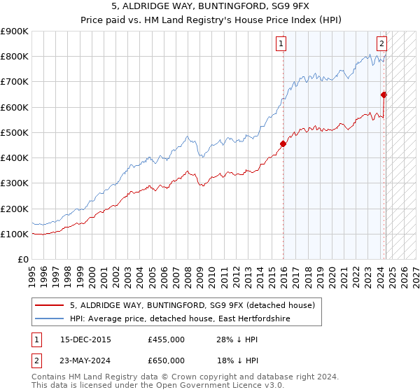 5, ALDRIDGE WAY, BUNTINGFORD, SG9 9FX: Price paid vs HM Land Registry's House Price Index