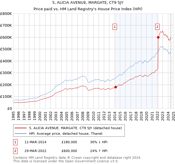 5, ALICIA AVENUE, MARGATE, CT9 5JY: Price paid vs HM Land Registry's House Price Index