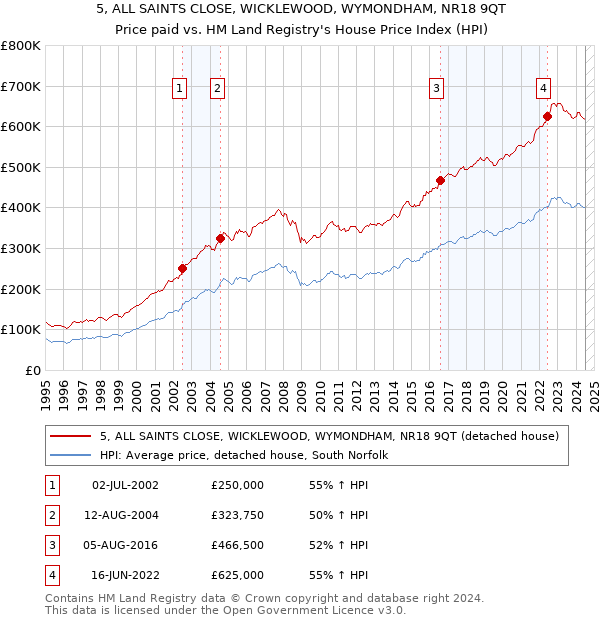 5, ALL SAINTS CLOSE, WICKLEWOOD, WYMONDHAM, NR18 9QT: Price paid vs HM Land Registry's House Price Index