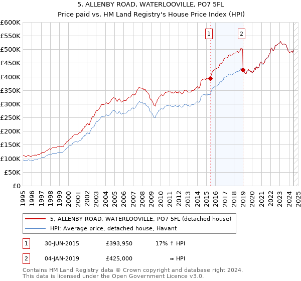 5, ALLENBY ROAD, WATERLOOVILLE, PO7 5FL: Price paid vs HM Land Registry's House Price Index