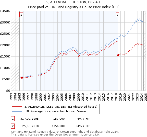 5, ALLENDALE, ILKESTON, DE7 4LE: Price paid vs HM Land Registry's House Price Index