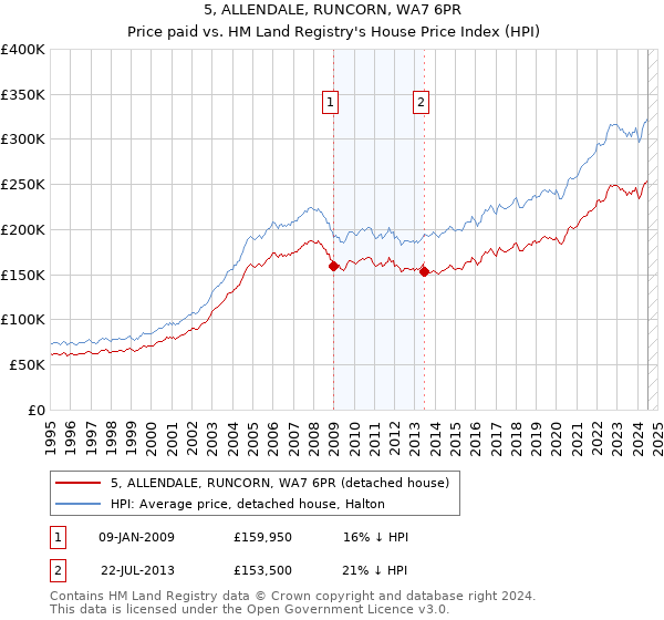 5, ALLENDALE, RUNCORN, WA7 6PR: Price paid vs HM Land Registry's House Price Index