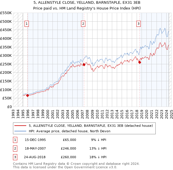 5, ALLENSTYLE CLOSE, YELLAND, BARNSTAPLE, EX31 3EB: Price paid vs HM Land Registry's House Price Index