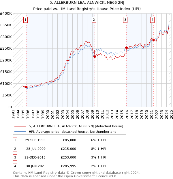 5, ALLERBURN LEA, ALNWICK, NE66 2NJ: Price paid vs HM Land Registry's House Price Index