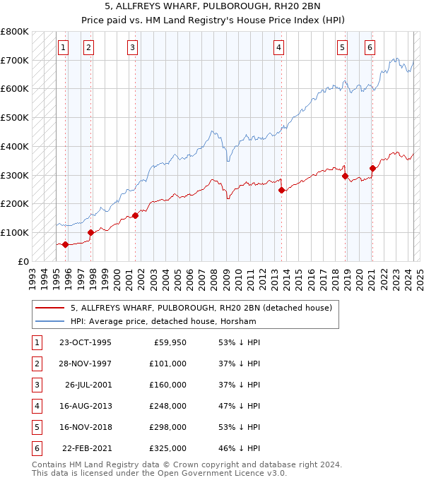 5, ALLFREYS WHARF, PULBOROUGH, RH20 2BN: Price paid vs HM Land Registry's House Price Index